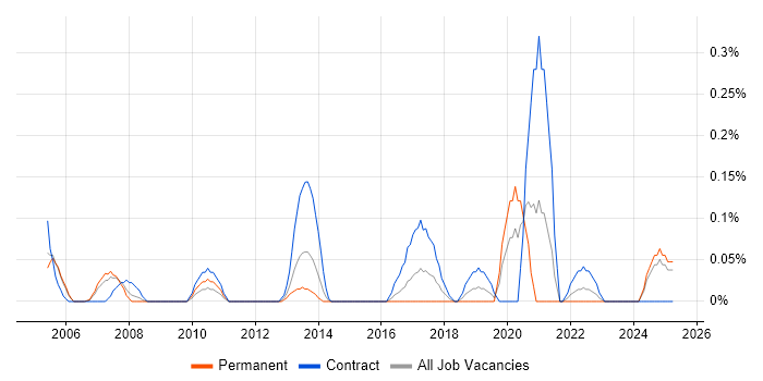 Job vacancy trend for Active Directory Architect in Buckinghamshire Job vacancy trend for Active Directory Architect in Buckinghamshire