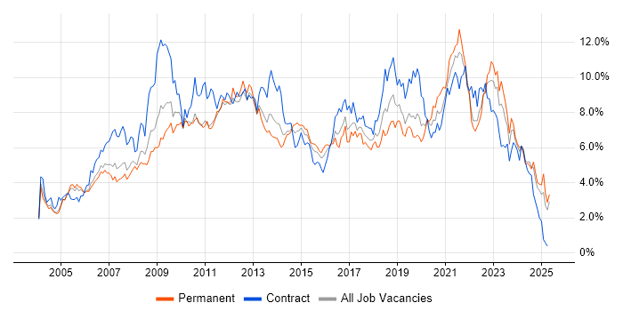 Job vacancy trend for Active Directory in Buckinghamshire Job vacancy trend for Active Directory in Buckinghamshire
