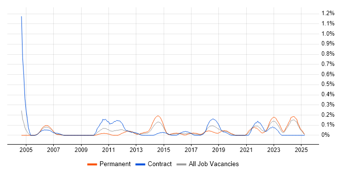 Job vacancy trend for Active Listening in Buckinghamshire Job vacancy trend for Active Listening in Buckinghamshire