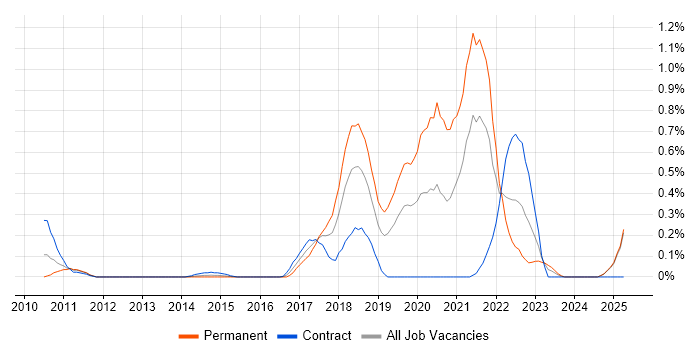 Job vacancy trend for ActiveMQ in Buckinghamshire Job vacancy trend for ActiveMQ in Buckinghamshire