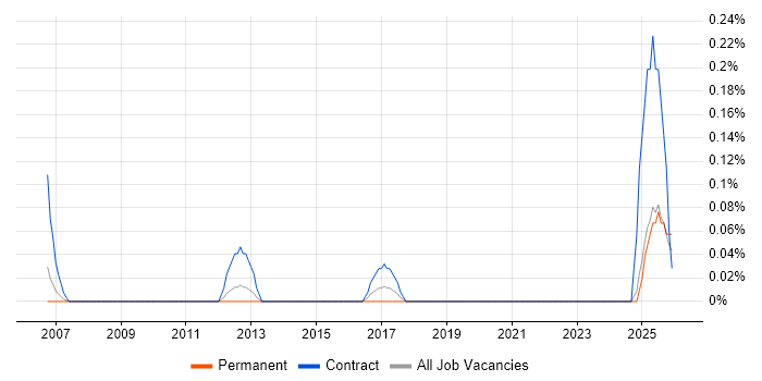 Actuary job vacancy trend in Buckinghamshire