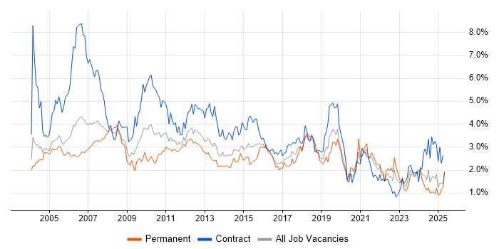 Job vacancy trend for Administrator in Buckinghamshire Job vacancy trend for Administrator in Buckinghamshire