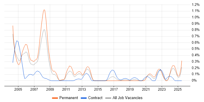 Job vacancy trend for ADO in Buckinghamshire Job vacancy trend for ADO in Buckinghamshire