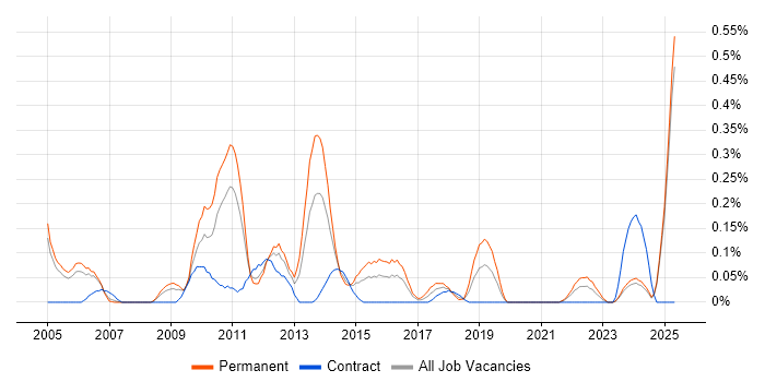 Job vacancy trend for Adobe After Effects in Buckinghamshire Job vacancy trend for Adobe After Effects in Buckinghamshire