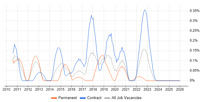 Adobe Analytics job vacancy trend in Buckinghamshire