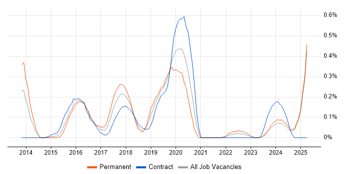 Job vacancy trend for Adobe Creative Cloud in Buckinghamshire Job vacancy trend for Adobe Creative Cloud in Buckinghamshire