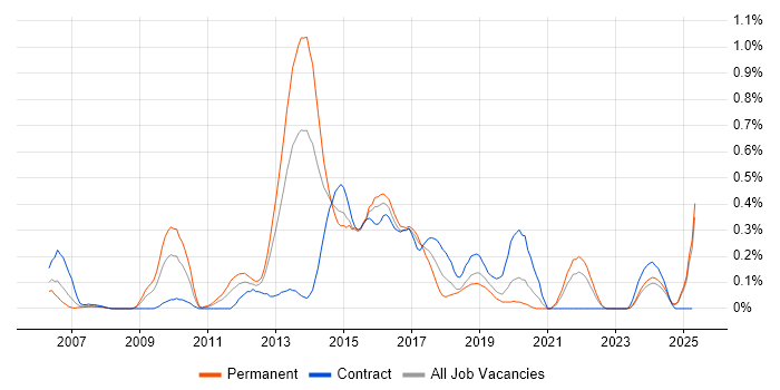 Job vacancy trend for Adobe Creative Suite in Buckinghamshire Job vacancy trend for Adobe Creative Suite in Buckinghamshire