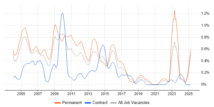 Job vacancy trend for Adobe Illustrator in Buckinghamshire Job vacancy trend for Adobe Illustrator in Buckinghamshire