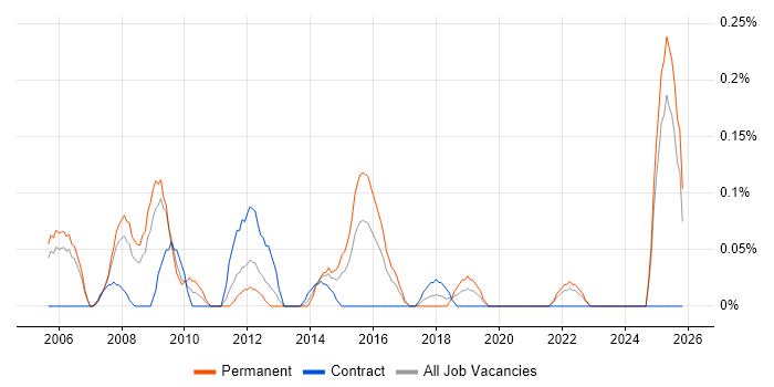 Adobe Premiere job vacancy trend in Buckinghamshire