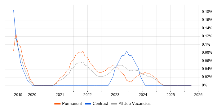 Adobe XD job vacancy trend in Buckinghamshire