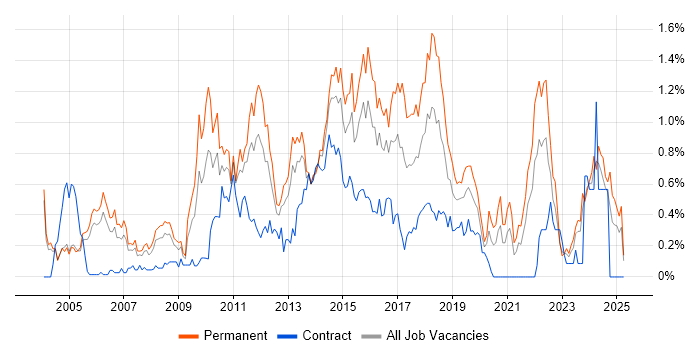 Job vacancy trend for Advertising in Buckinghamshire Job vacancy trend for Advertising in Buckinghamshire