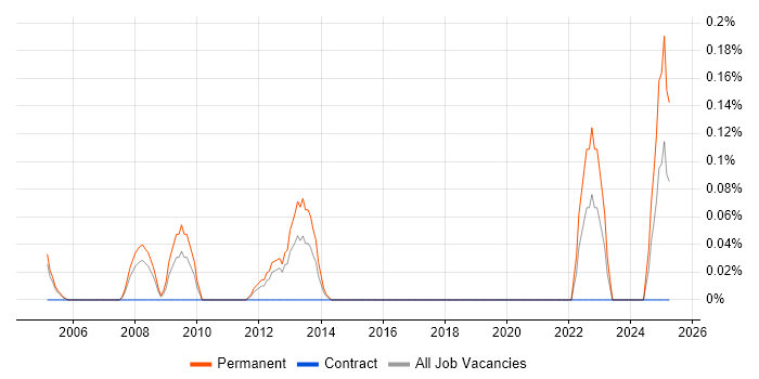 Job vacancy trend for Aeronautics in Buckinghamshire Job vacancy trend for Aeronautics in Buckinghamshire