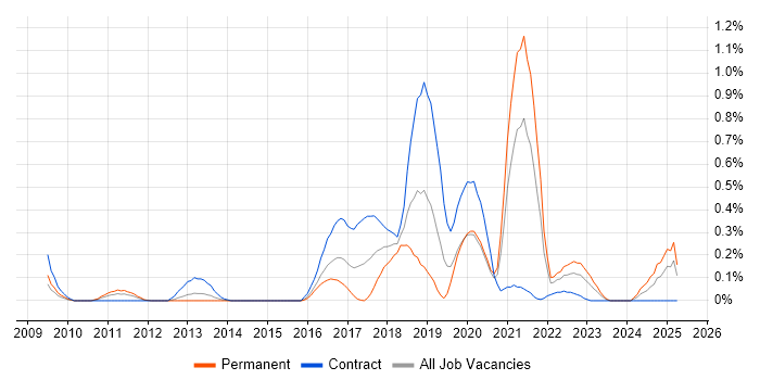 Job vacancy trend for Agile Coaching in Buckinghamshire Job vacancy trend for Agile Coaching in Buckinghamshire