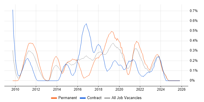 Agile Project Management job vacancy trend in Buckinghamshire