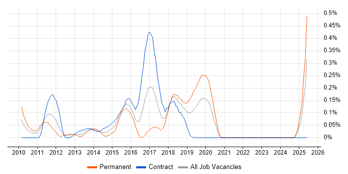 Job vacancy trend for Agile Testing in Buckinghamshire Job vacancy trend for Agile Testing in Buckinghamshire