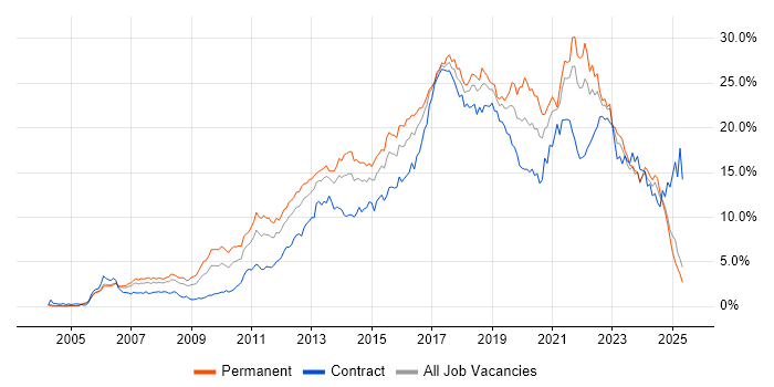 Job vacancy trend for Agile in Buckinghamshire Job vacancy trend for Agile in Buckinghamshire