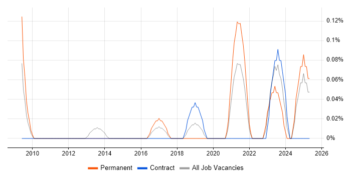 Job vacancy trend for Agriculture in Buckinghamshire Job vacancy trend for Agriculture in Buckinghamshire