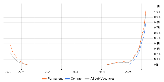 AI Transformation job vacancy trend in Buckinghamshire