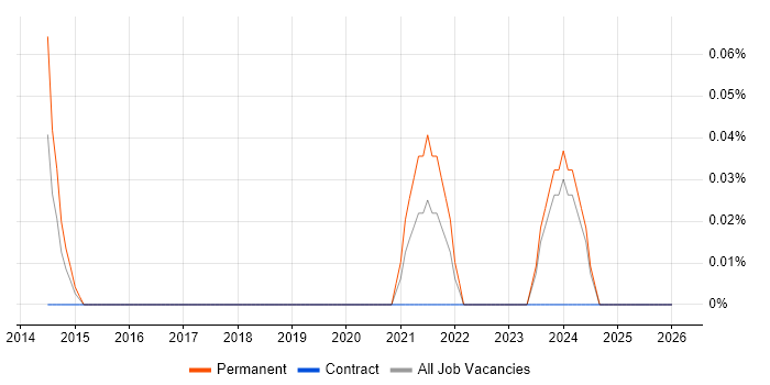 AIOps job vacancy trend in Buckinghamshire