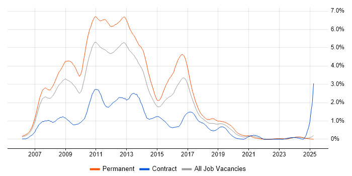 Job vacancy trend for Ajax in Buckinghamshire Job vacancy trend for Ajax in Buckinghamshire
