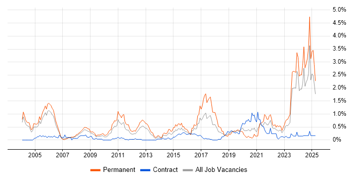 Job vacancy trend for Algorithms in Buckinghamshire Job vacancy trend for Algorithms in Buckinghamshire