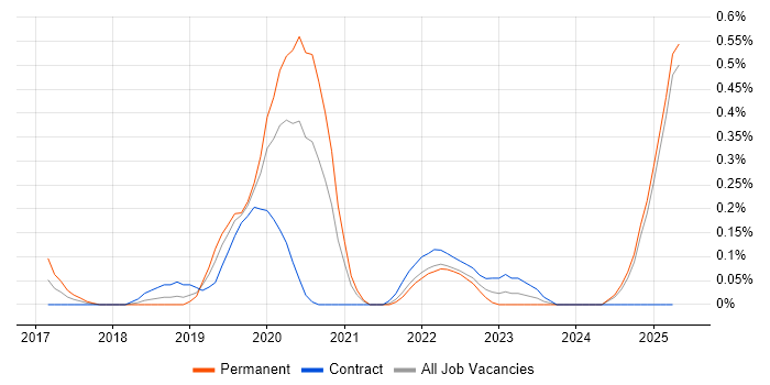 Job vacancy trend for AlienVault in Buckinghamshire Job vacancy trend for AlienVault in Buckinghamshire
