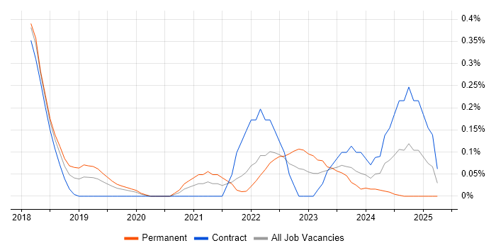 Job vacancy trend for Alteryx in Buckinghamshire Job vacancy trend for Alteryx in Buckinghamshire