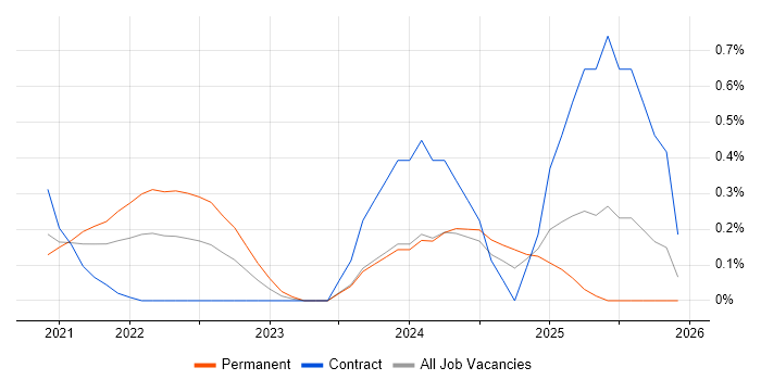 Amazon Athena job vacancy trend in Buckinghamshire