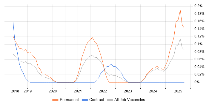 Job vacancy trend for Amazon Aurora in Buckinghamshire Job vacancy trend for Amazon Aurora in Buckinghamshire