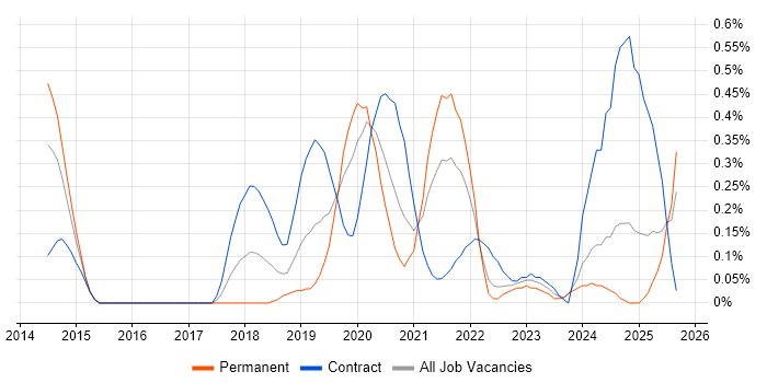 Amazon CloudWatch job vacancy trend in Buckinghamshire Amazon CloudWatch job vacancy trend in Buckinghamshire