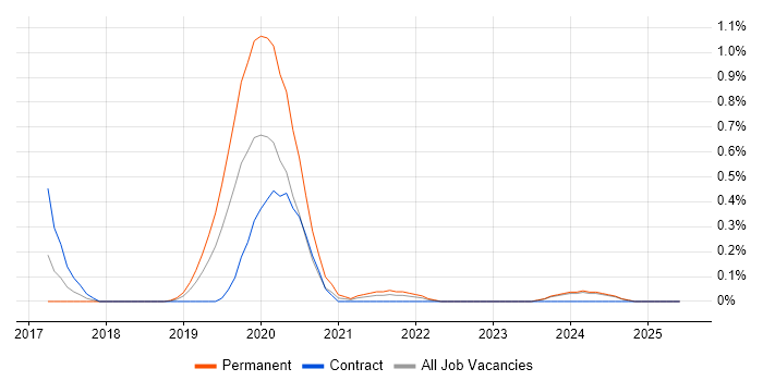 Job vacancy trend for Amazon Cognito in Buckinghamshire Job vacancy trend for Amazon Cognito in Buckinghamshire