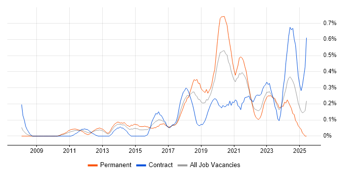 Job vacancy trend for Amazon EC2 in Buckinghamshire