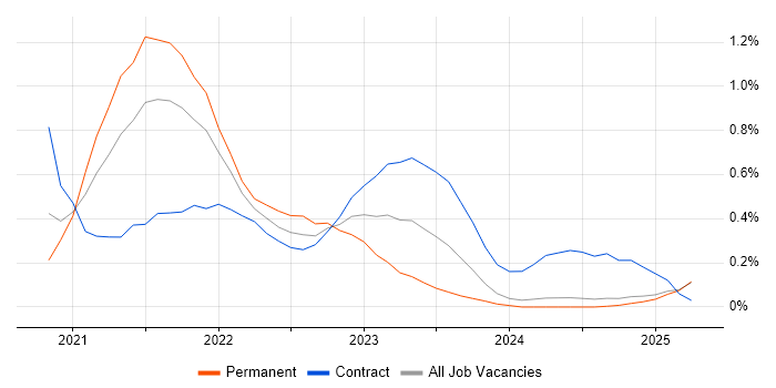 Job vacancy trend for Amazon EKS in Buckinghamshire