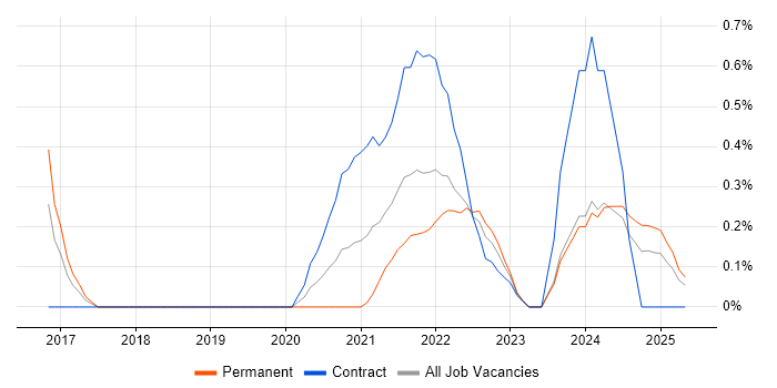 Job vacancy trend for Amazon EMR in Buckinghamshire Job vacancy trend for Amazon EMR in Buckinghamshire