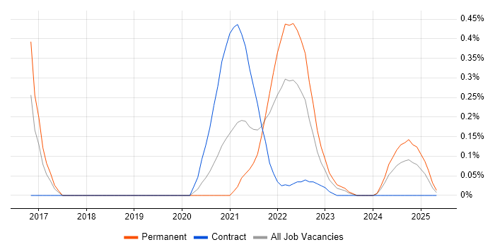 Job vacancy trend for Amazon Kinesis in Buckinghamshire Job vacancy trend for Amazon Kinesis in Buckinghamshire