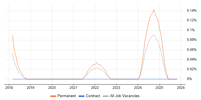 Amazon QuickSight job vacancy trend in Buckinghamshire