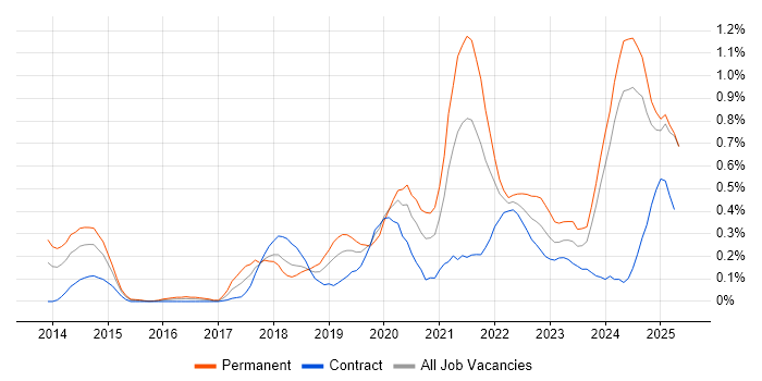 Job vacancy trend for Amazon RDS in Buckinghamshire Job vacancy trend for Amazon RDS in Buckinghamshire