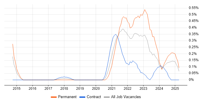 Job vacancy trend for Amazon Redshift in Buckinghamshire Job vacancy trend for Amazon Redshift in Buckinghamshire