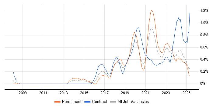 Job vacancy trend for Amazon S3 in Buckinghamshire Job vacancy trend for Amazon S3 in Buckinghamshire