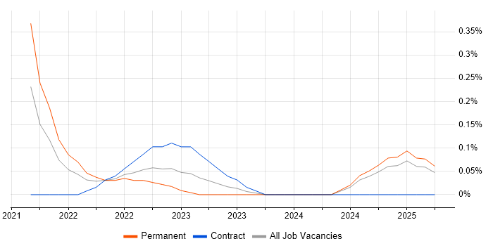 Job vacancy trend for Amazon SageMaker in Buckinghamshire Job vacancy trend for Amazon SageMaker in Buckinghamshire