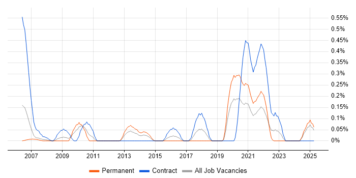 Job vacancy trend for Amdocs OSS in Buckinghamshire Job vacancy trend for Amdocs OSS in Buckinghamshire
