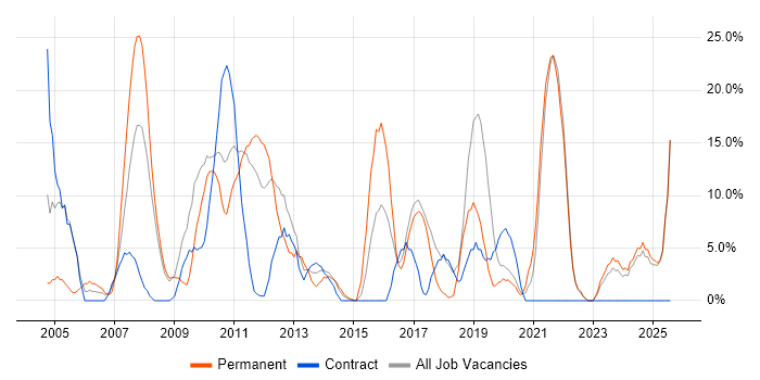 Job vacancy trend for Active Directory in Amersham