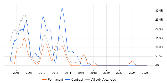 Administrator job vacancy trend in Amersham