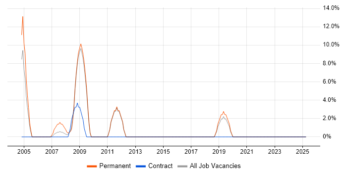 Job vacancy trend for Adobe in Amersham