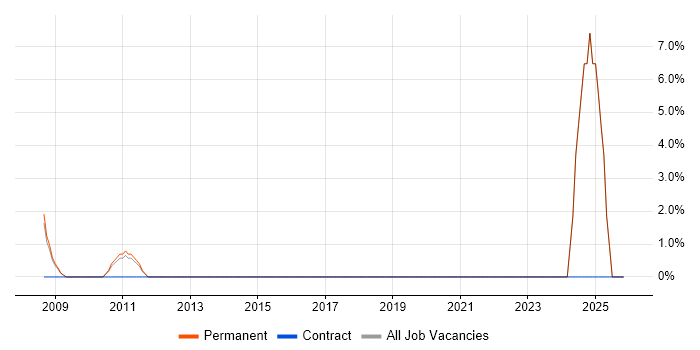 Algorithms job vacancy trend in Amersham