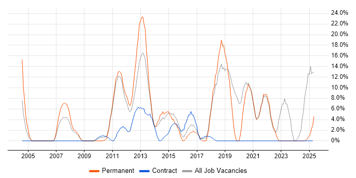 Job vacancy trend for Analytical Skills in Amersham