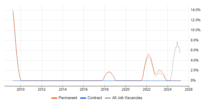 Job vacancy trend for Artificial Intelligence in Amersham Job vacancy trend for Artificial Intelligence in Amersham