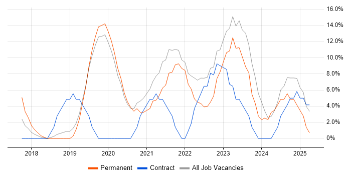 Job vacancy trend for Azure in Amersham Job vacancy trend for Azure in Amersham