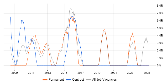 Job vacancy trend for Business Case in Amersham