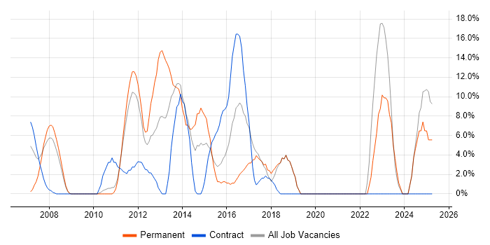 Job vacancy trend for Business Intelligence in Amersham Job vacancy trend for Business Intelligence in Amersham